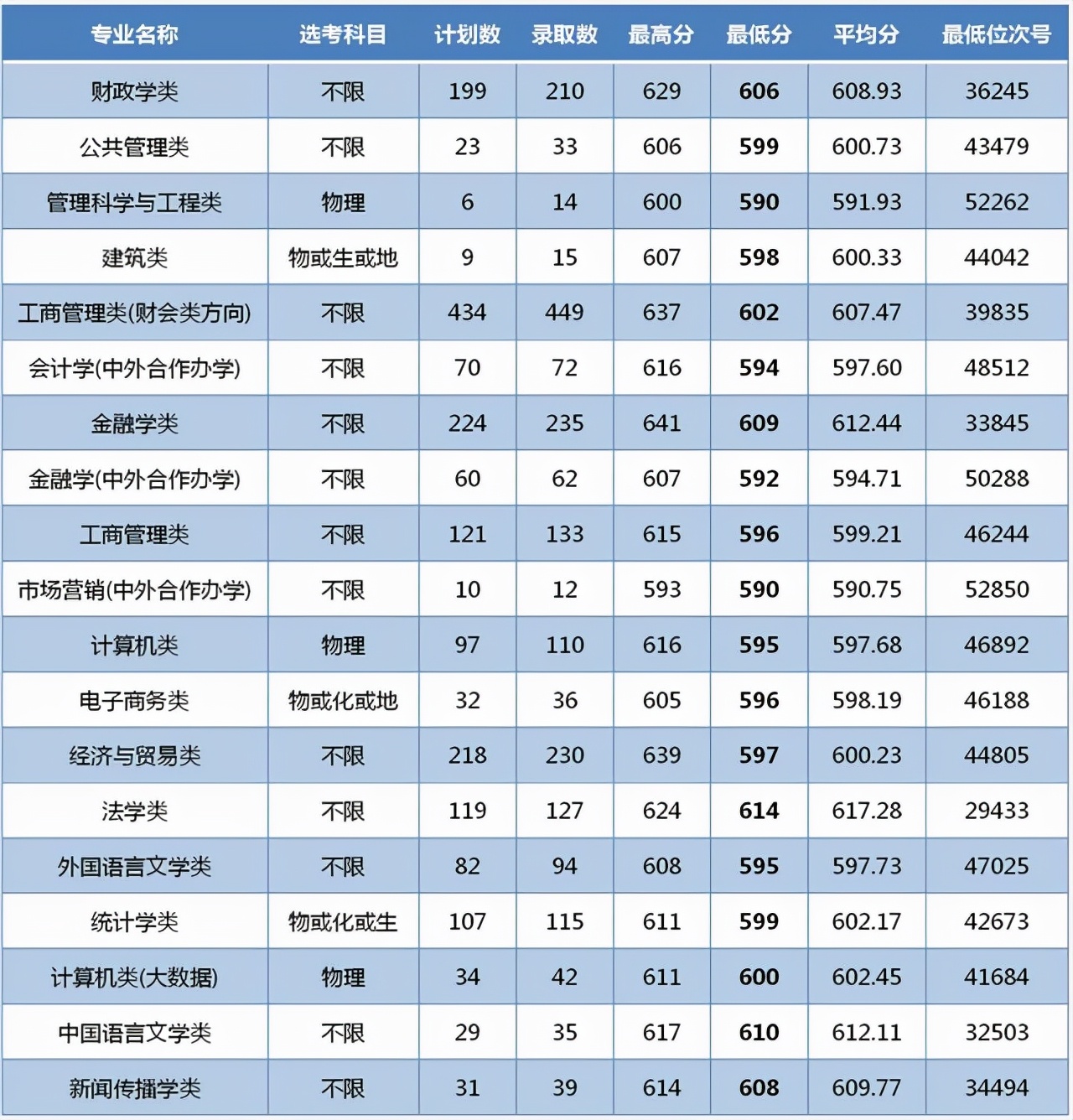 浙大、浙师大、浙工大、浙财、温大2021年在浙各批各专业录取分