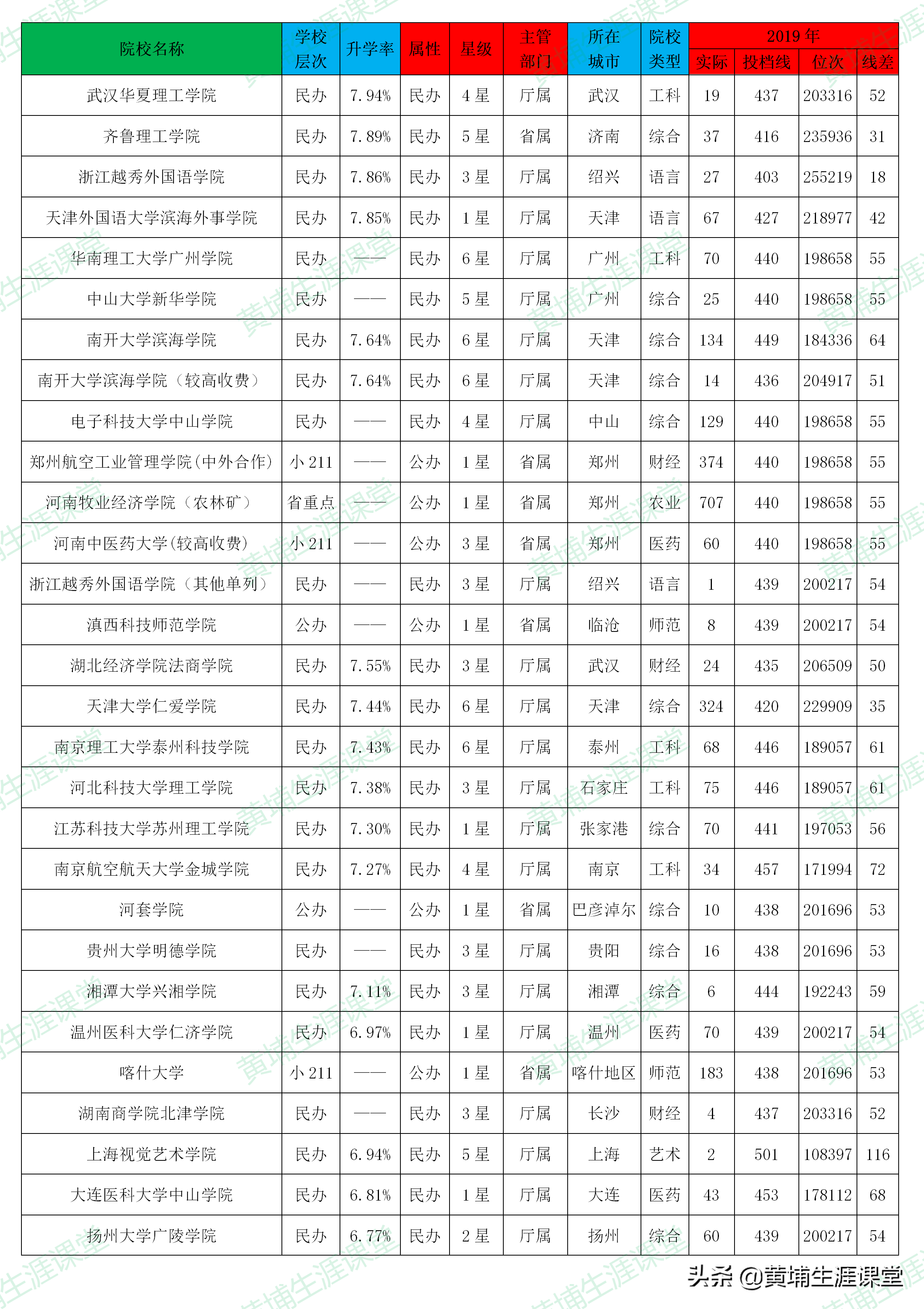 「理科二批」2019年河南省理科二批高校投档分析表