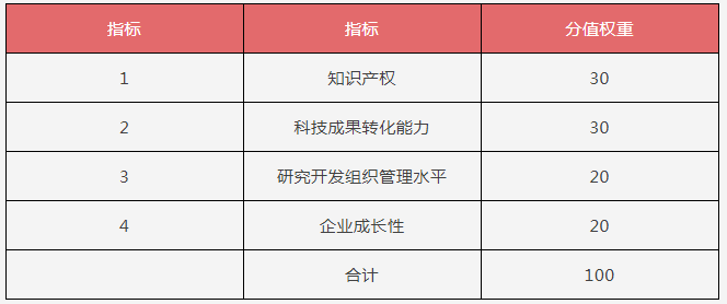 史上最全最详细高新技术企业申报攻略，值得收藏！