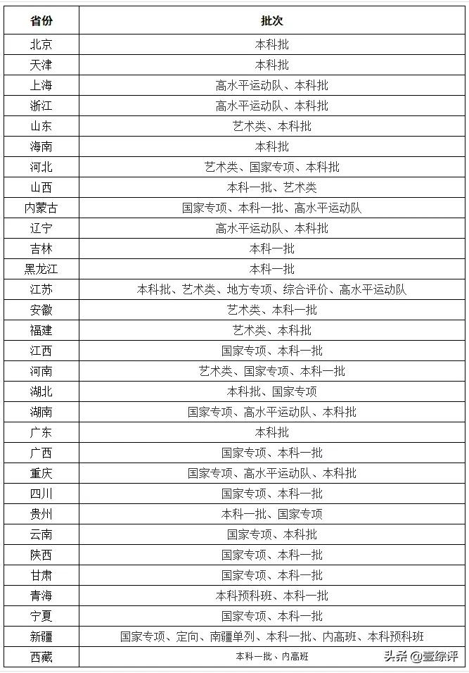 太难了！清北华五人等全国53所重点大学各省投档线汇总
