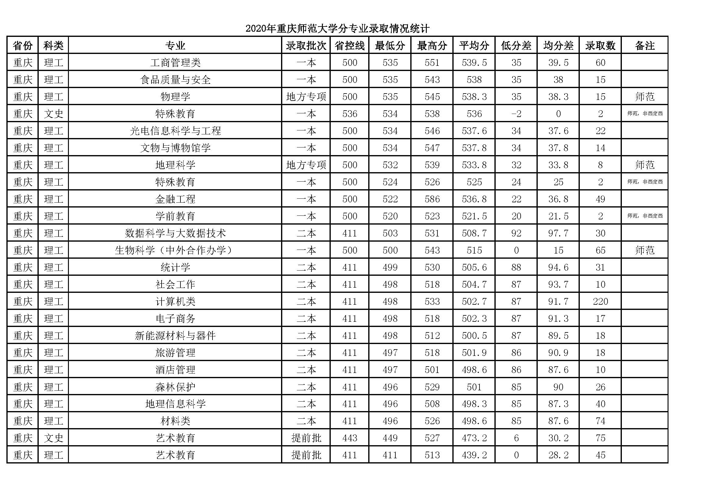 重庆师大分专业录取分析，在渝录取3168人，师范生占60%