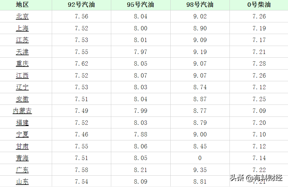 全国油价调整消息：2021年11月17日，调整后92号、95号汽油价格表