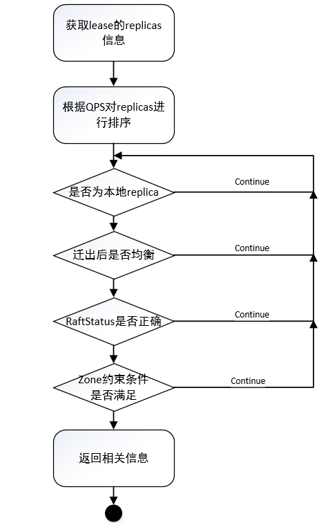 ZNBase 分布式存储的负载均衡