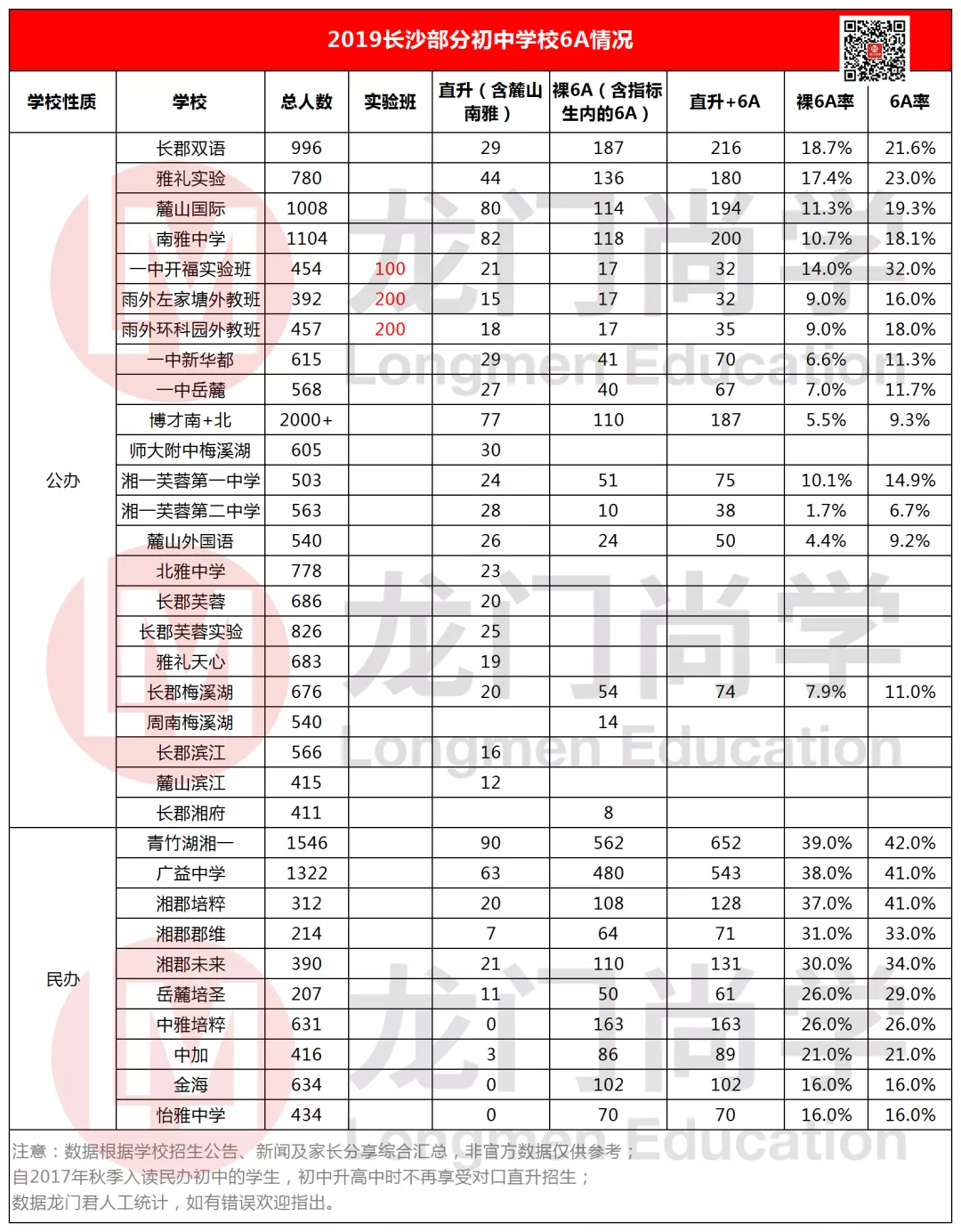 重磅数据！2015—2019年长沙各校6A率排名统计