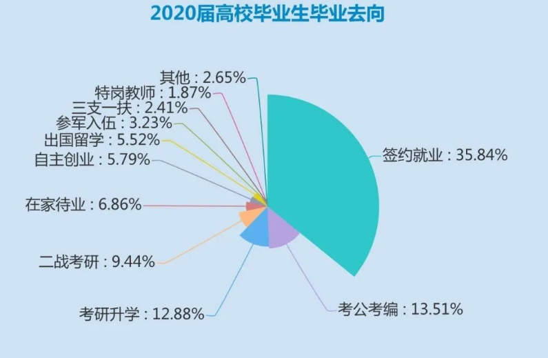 毕业后才明白，民办三本和公办专科的差距很大，后悔当初选错