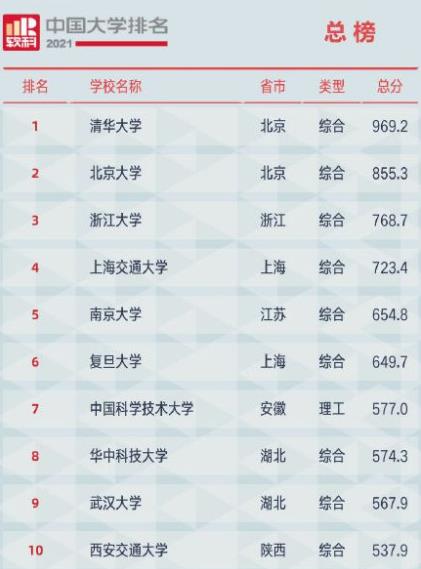 中国百强大学排名洗牌，华中科技大学仅排第八，哈工大无缘前十