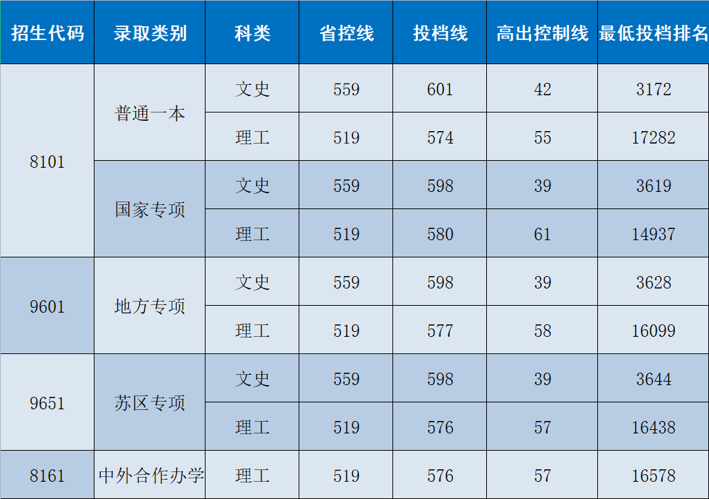 多少分可以上南昌大學？南昌大學2021年江西省投档分數線公布