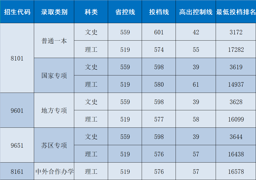 多少分可以上南昌大学？南昌大学2021年江西省投档分数线公布