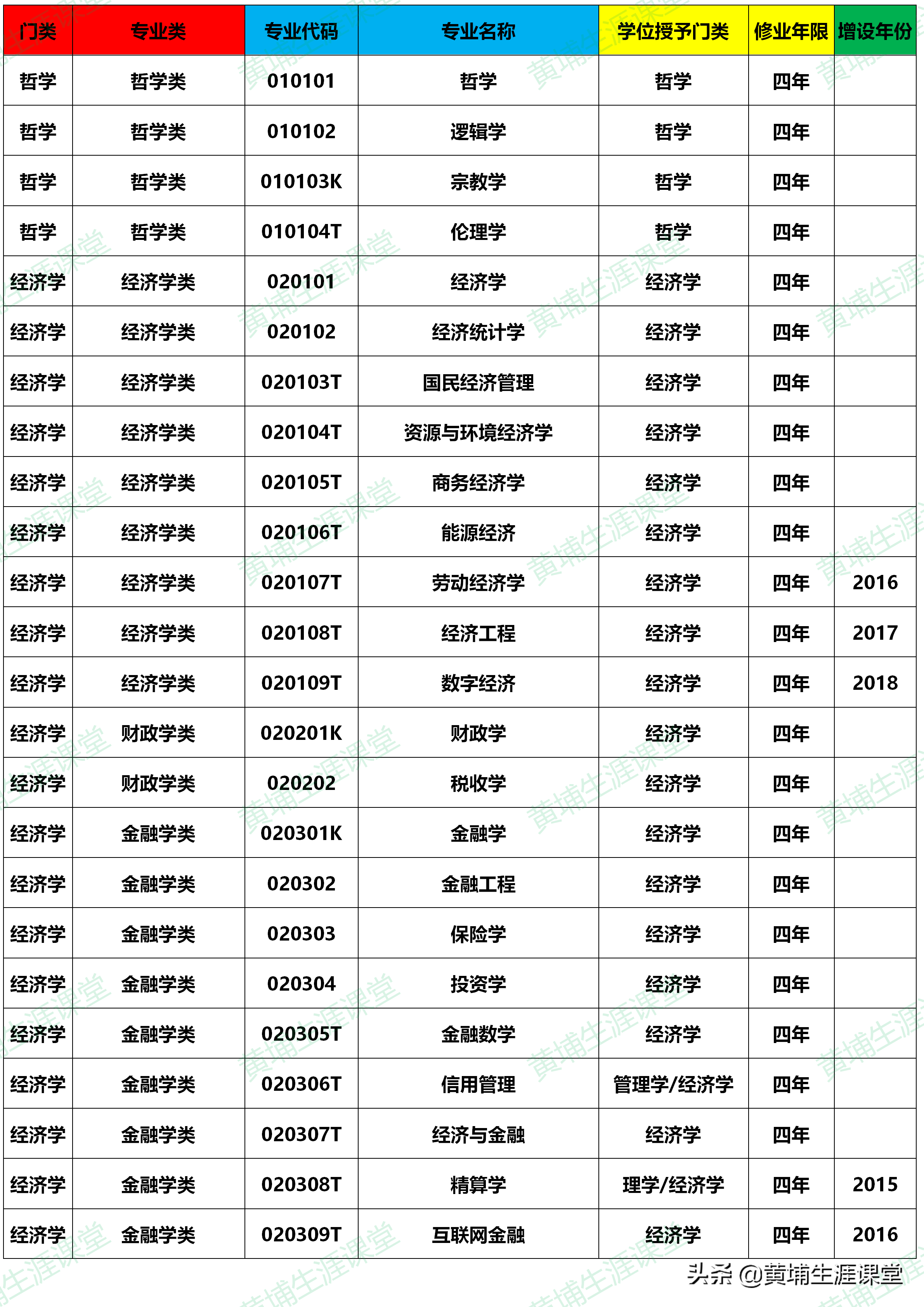 大学本科专业目录(2020年版)