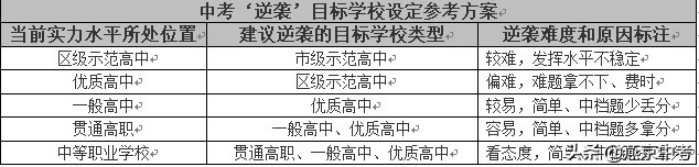 快中考了，最近网上‘逆袭’这两字很热，是否能逆袭关键看这几点