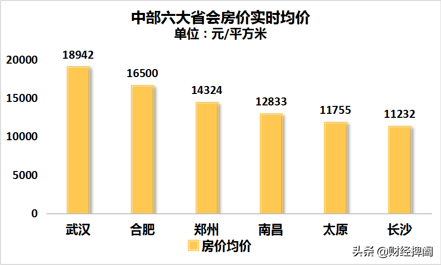 十大楼市潜力之城，南方包揽9座，北方只剩1座