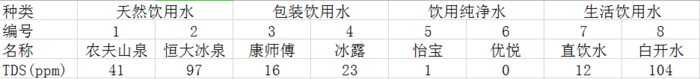 8款饮用水大横评 那些年我们喝过的水是假的？