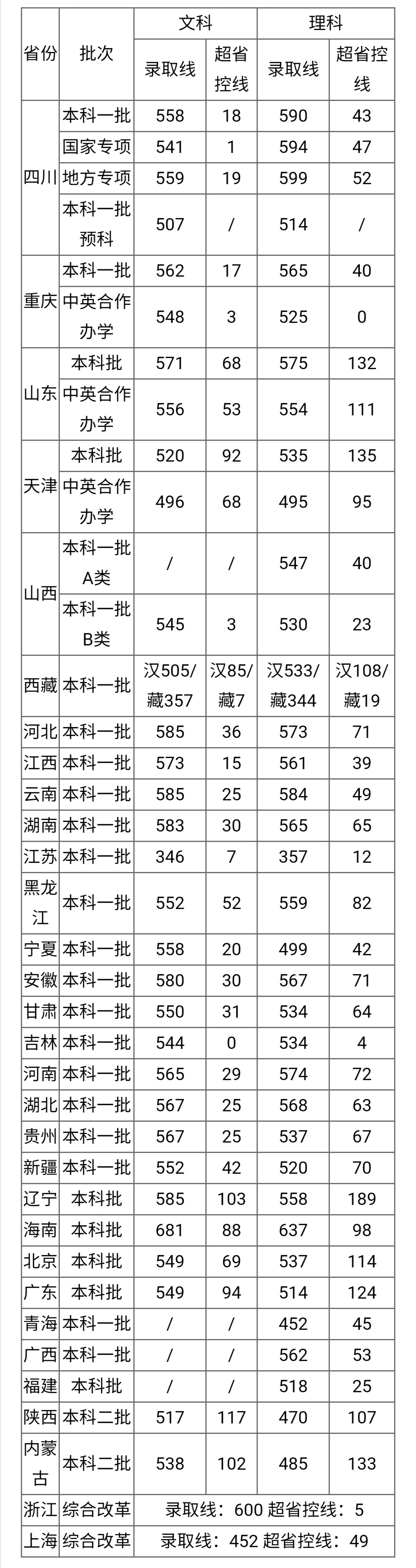 两所高校，一所双一流，录取分530—580左右！各具特色，值得报考