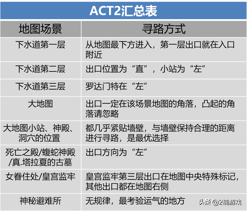 暗黑破坏神2地图的奥秘