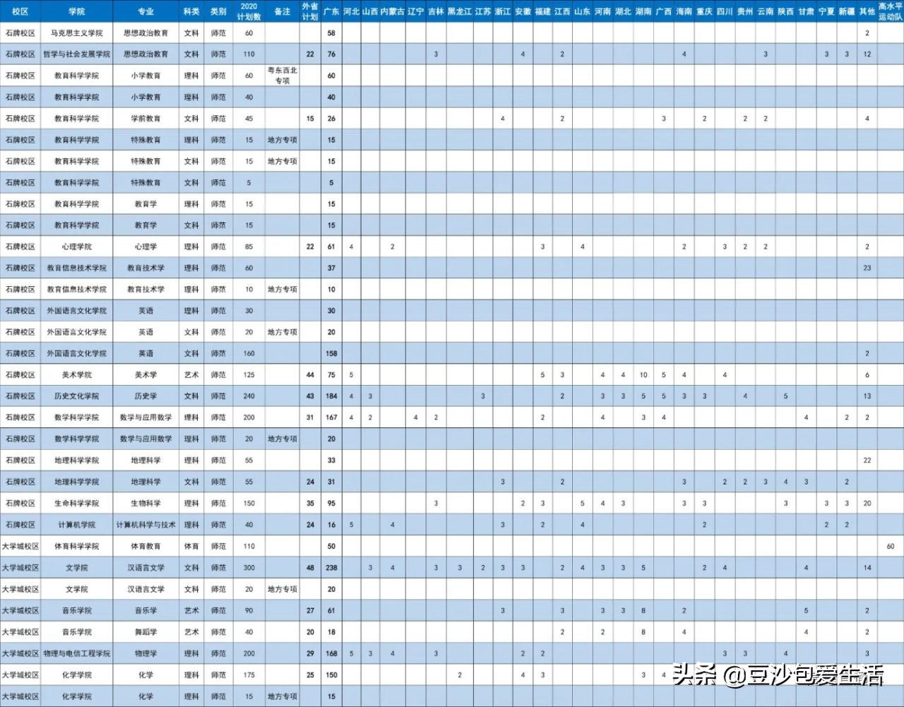 广东的985、211学校，你认识几个？