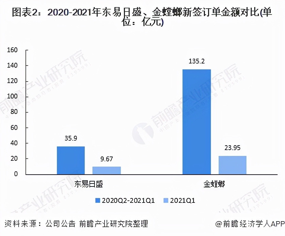 干货！2021年中国家装行业龙头企业对比：东易日盛vs金螳螂