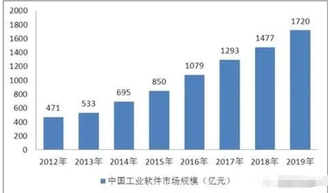 芯片被卡脖子，其实国产工业软件更难