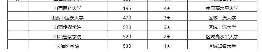 最新出炉：2020山西省大学排名！排名变动较大