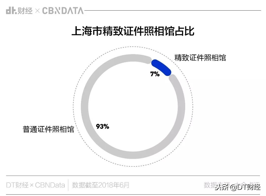 花上百元拍证件照，精致照相馆让你的“面子”更好看？