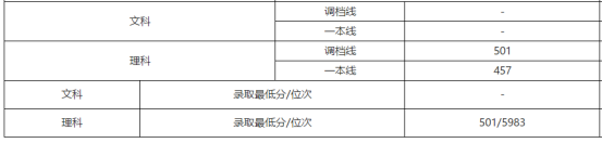 刚刚！北京市高考分数线公布！内附北京工商大学近三年分省录取线