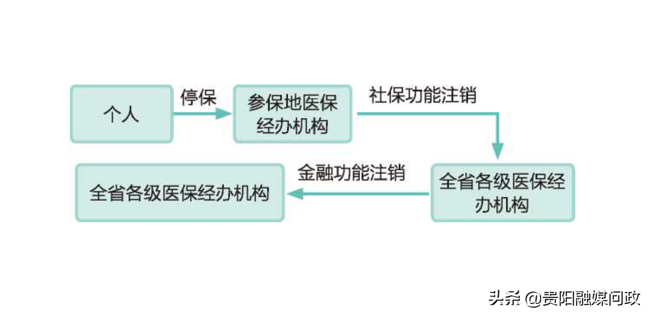 贵阳社保卡申领、挂失、补办……看这一篇就够了！｜融媒问政·市民关注