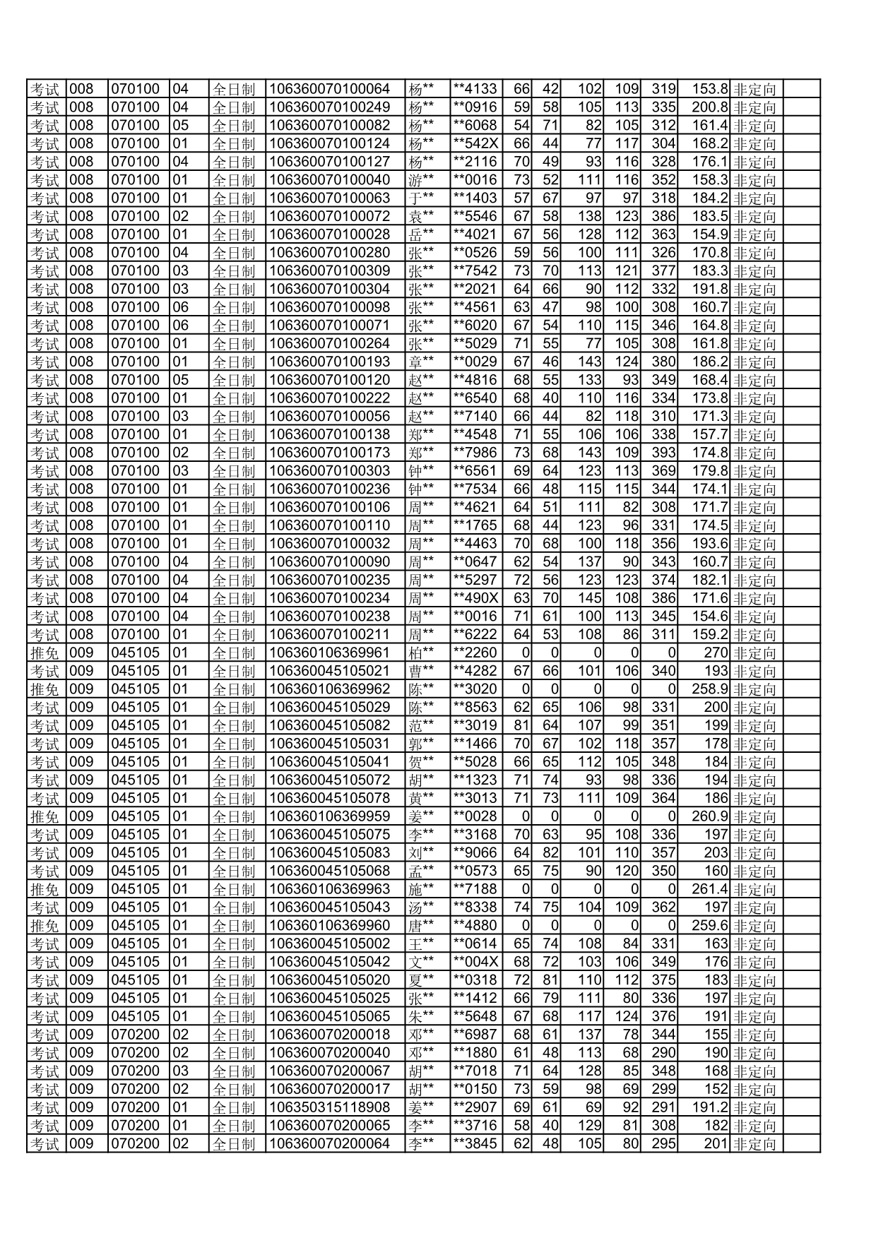 四川师范大学2020年拟录取硕士研究生名单