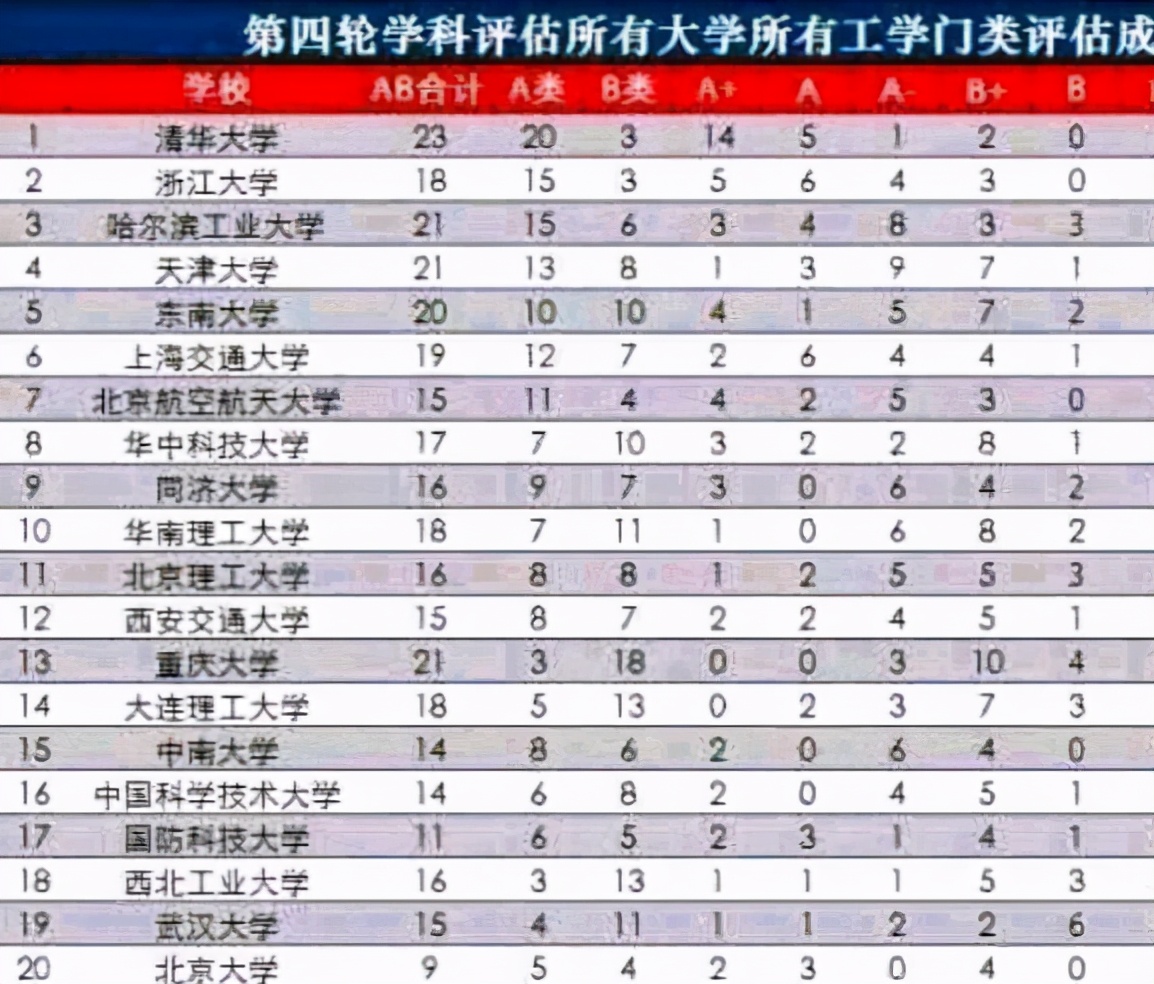 大学工学门类评估结果，北大垫底位列武大之后，哈工大进入前3