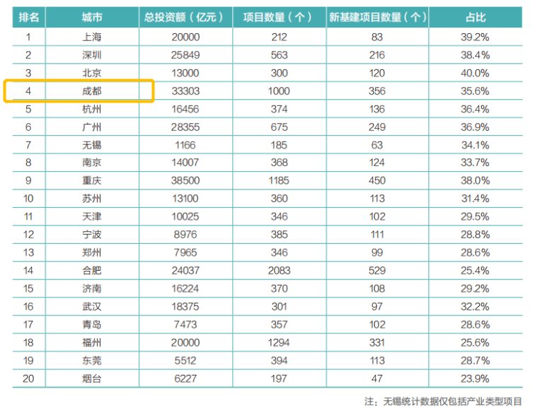 平均置业年龄33.5岁！为啥搞数据的都往成都跑？