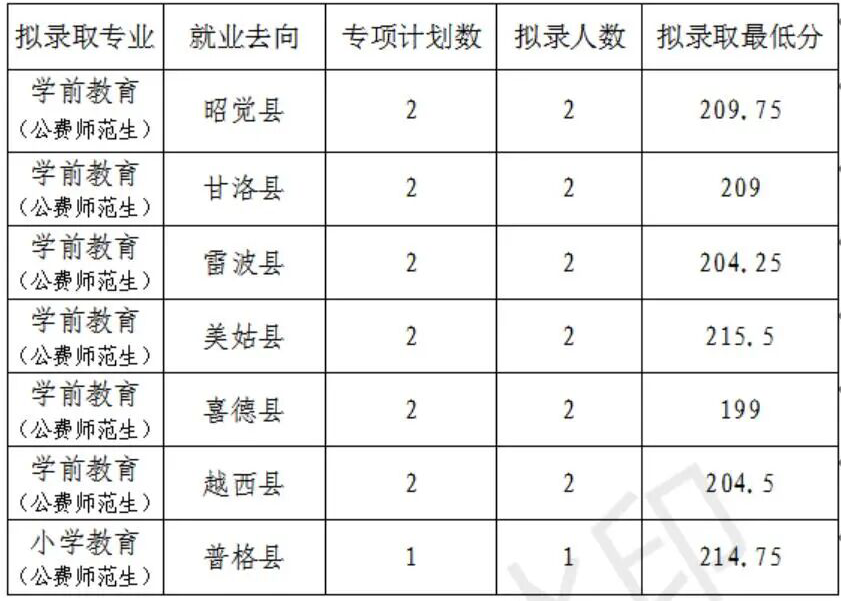 2020年单招大专学校（各院校高职单招分数分享）