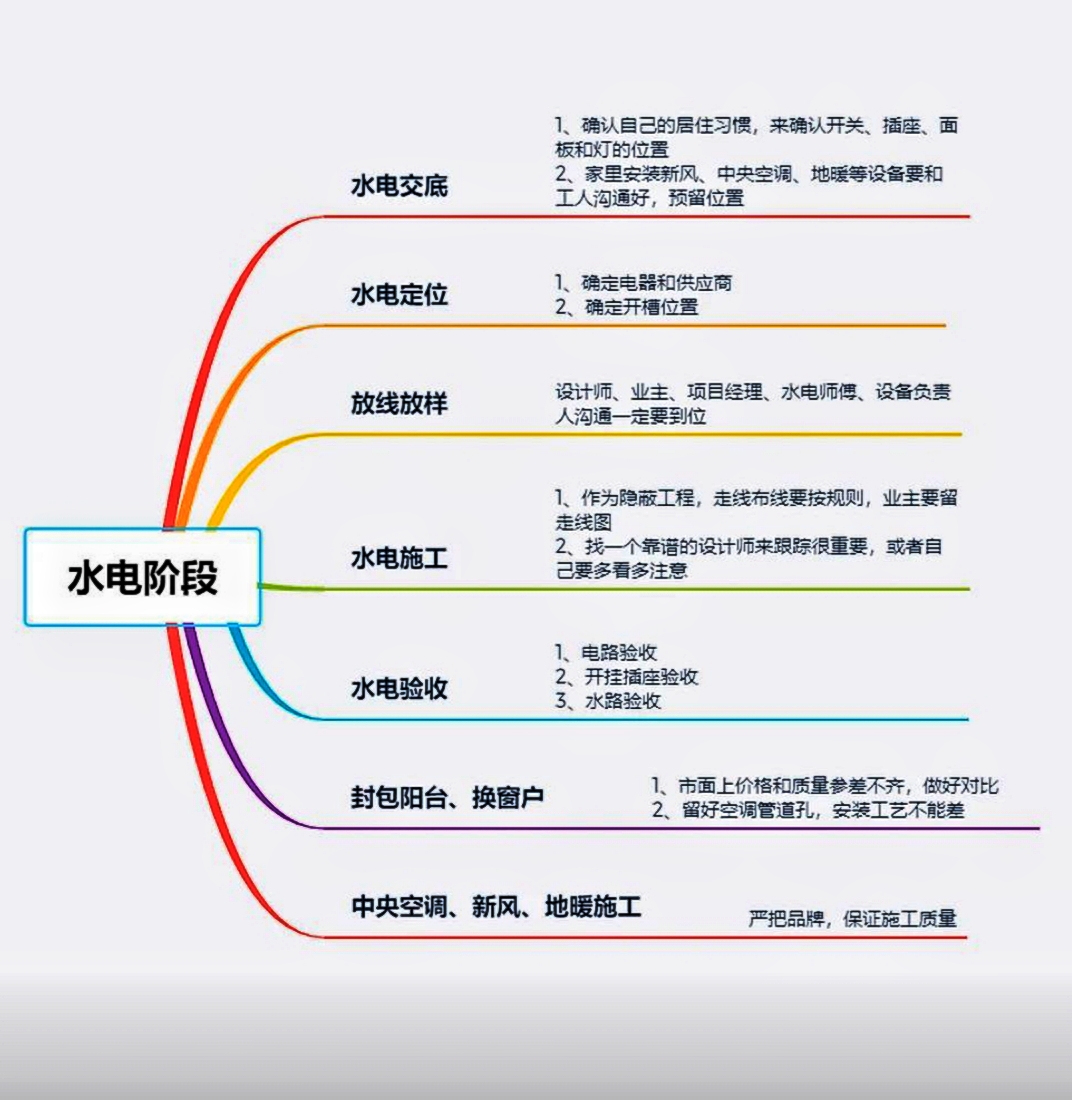 6张思维导图，看懂装修全流程