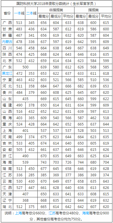 军校：国防科技大学，军队唯一“985工程”院校（附录取分数线）