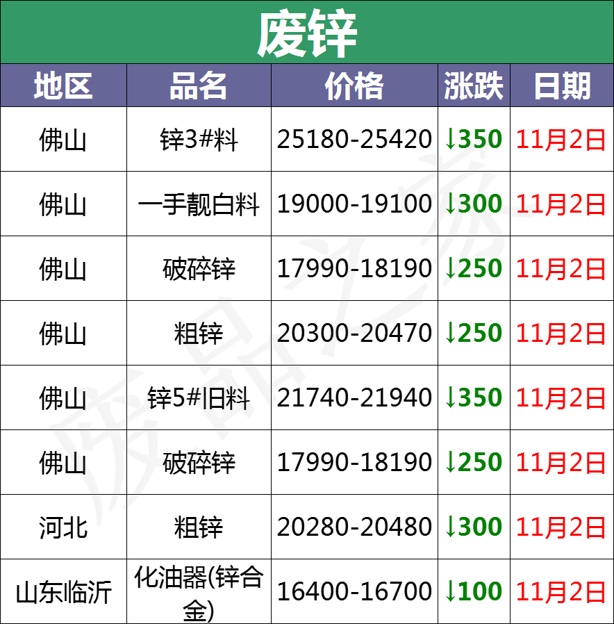 11月2日全国重点废电瓶企业参考价及行情分析预测（附价格表）