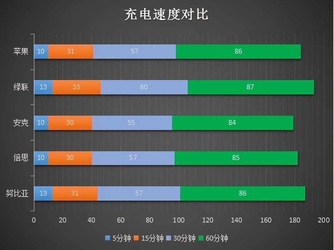 5款 iPhone 热门 20W 快充头，哪款最值得买？