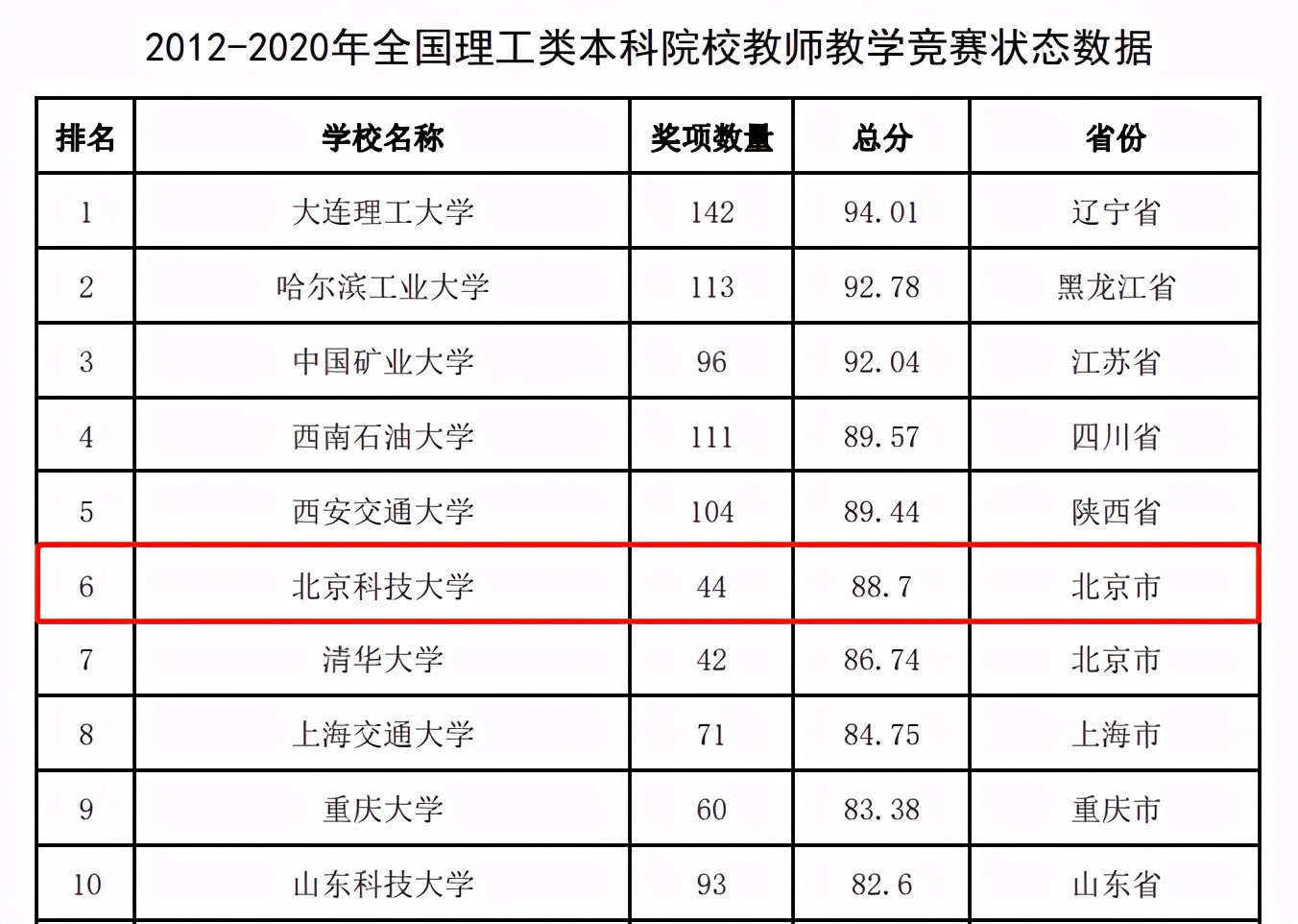 全国第9！在这一重量级榜单中，北科大位居北京第1！