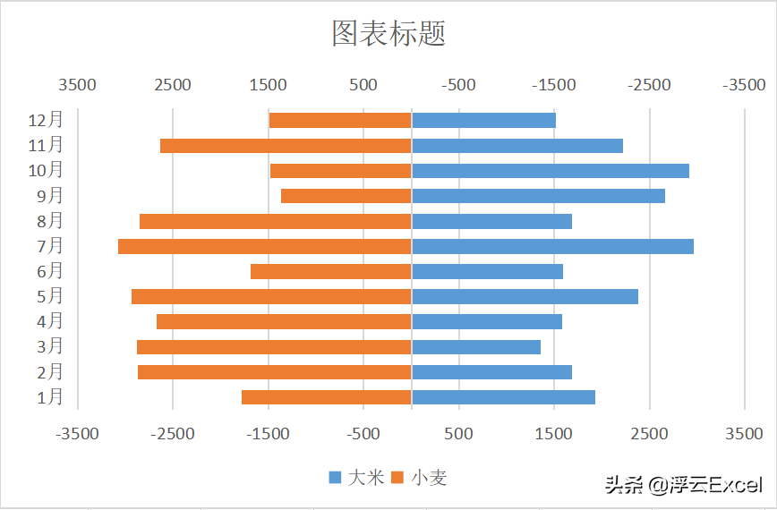 年终图表系列-旋风图图表，让数据更加清晰