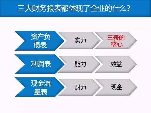 一文秒懂三大财务报表