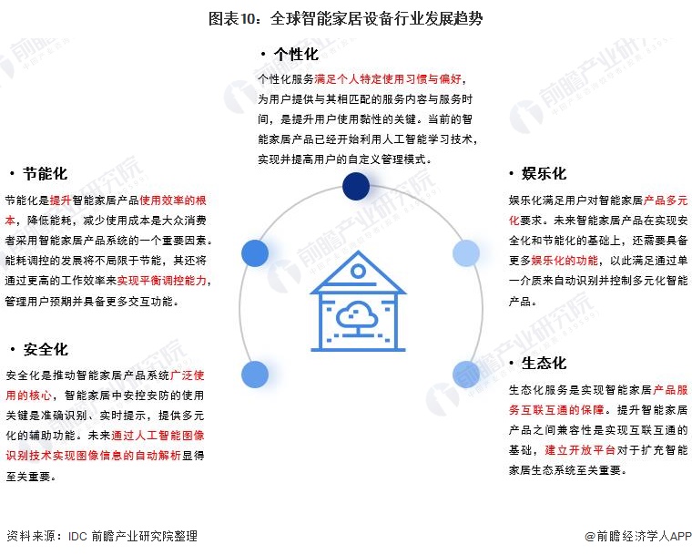 行业深度！十张图了解2021年全球智能家居设备市场现状及发展趋势