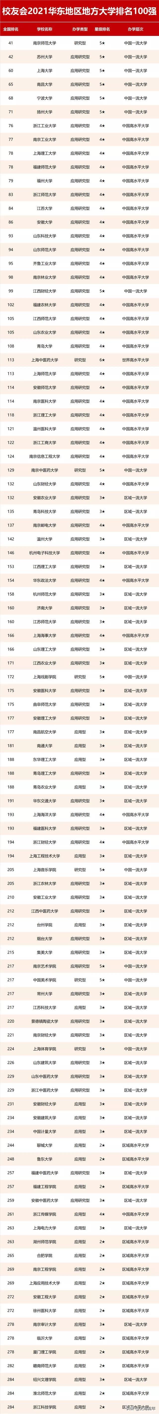 南京师大第1，苏州大学第2，上海大学第3！今年华东地方大学榜单