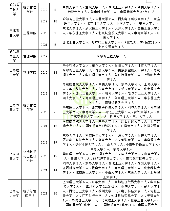 管理科学与工程近三年调剂录取情况分析，助你上岸