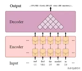 ACL 2018|伯克利大学:基于自关注编码器的成分句法分析