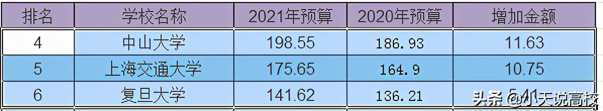 2021部分985预算，南开排名倒数第五，且和天大同为负增长