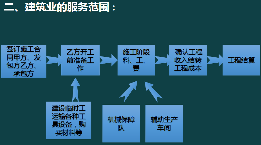 财务总监整理的“教科书级”建筑业账务处理流程，真的太牛了