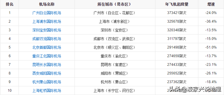 数据地图：中国十大机场