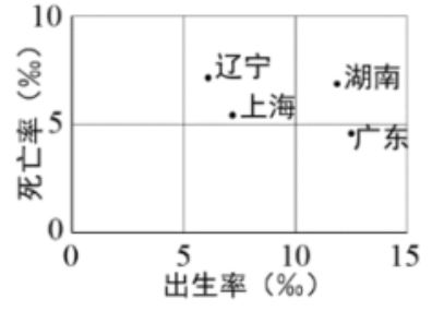 高中地理——每日讲1题（人口出生率、死亡率、自然增长率）