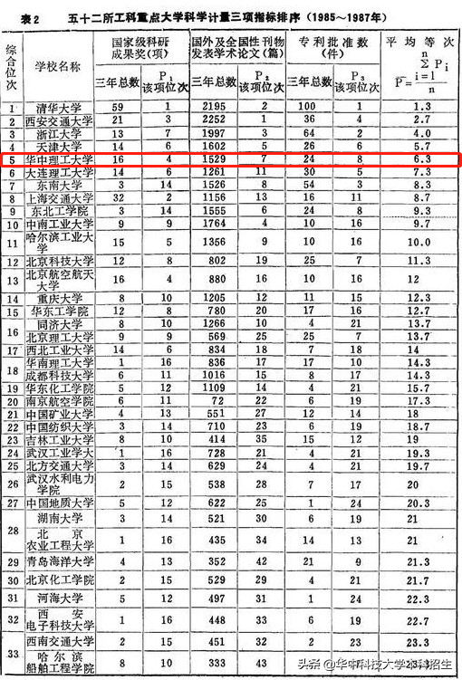 华中科技大学校徽（中国第一份大学排名曝光）