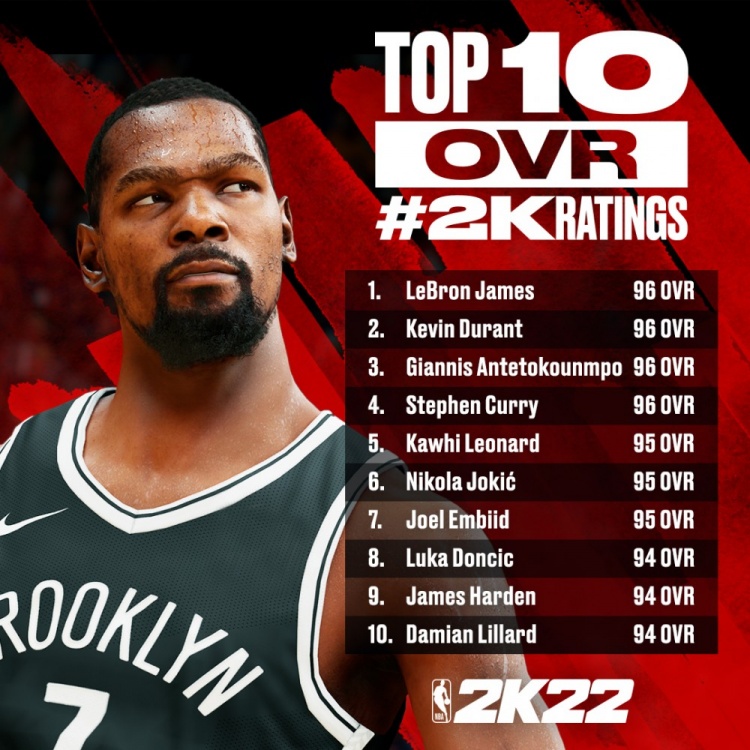 nba2k19为什么乱传球(杜兰特：不满！我认为在《NBA2K22》中，我的能力值应该独一档)