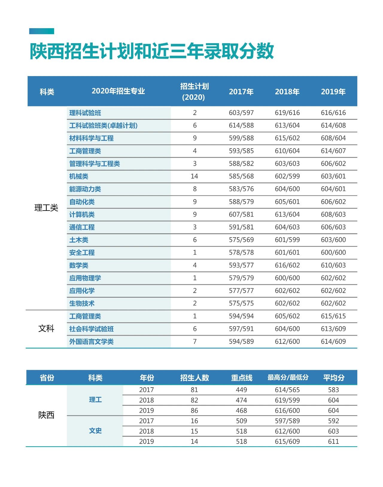 考多少分能上北京科技大学？2020年最全“志愿填报”指南出炉！