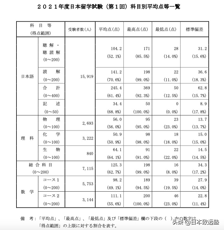 EJU成绩已尘埃落定！请收下这份成绩解读以及择校建议