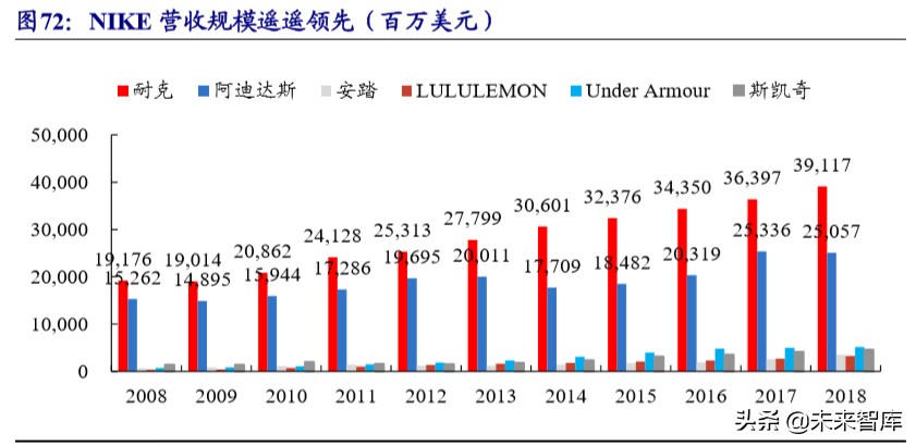 运动服饰龙头公司NIKE深度研究