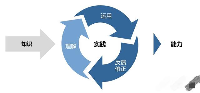 如何短时间内让自己成为学习的高手？分享三个简单的诀窍